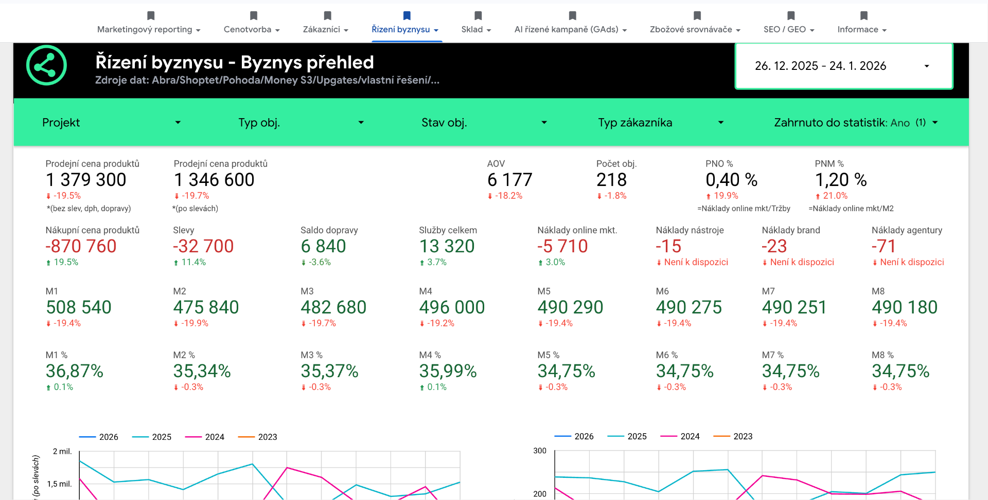 Řízení byznysu - Byznys přehled s KPIs a maržemi M1-M8